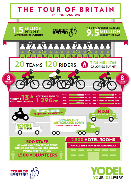 Infographic of the 2016 Tour of Britain: 8 stages, 120 riders, 1,296 km, 3.84 million calories burned, 1.5 million viewers, and logistical details.