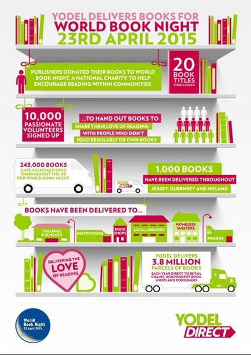 Infographic of the 2015 World Book Night: 10,000 volunteers, 20 book titles, 243,000 delivered books, and logistical details.