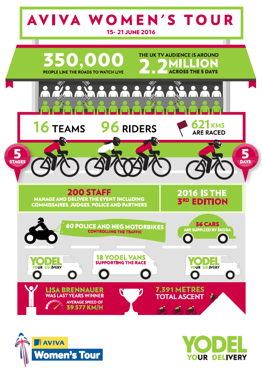 Infographic of Aviva Women's Tour 2016: 16 teams, 96 riders, 5 stages, 621 km, 350,000 spectators, 2.2 million TV viewers, 36 cars, 60 police/motorbikes.